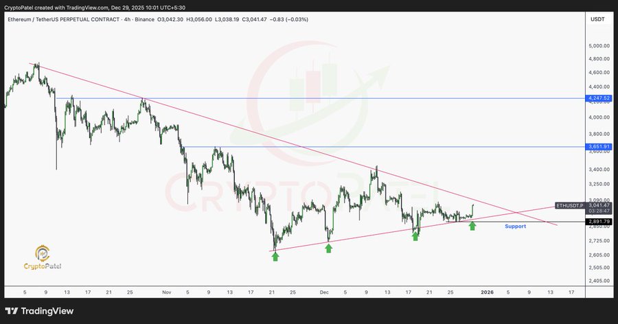Gráfico Ethereum/TetherUS exibindo linha de tendência descendente, zona de suporte e projeções para 2026.
