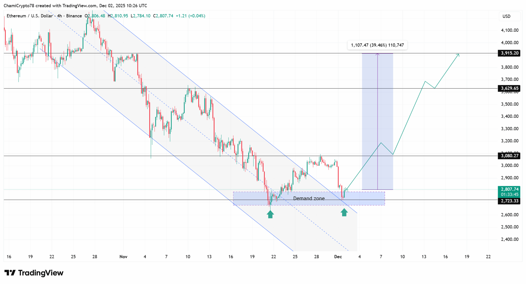 Gráfico de velas de 4 horas do par ETH/USD mostrando zona de demanda, canal descendente e padrão de fundo duplo com projeções de alta.