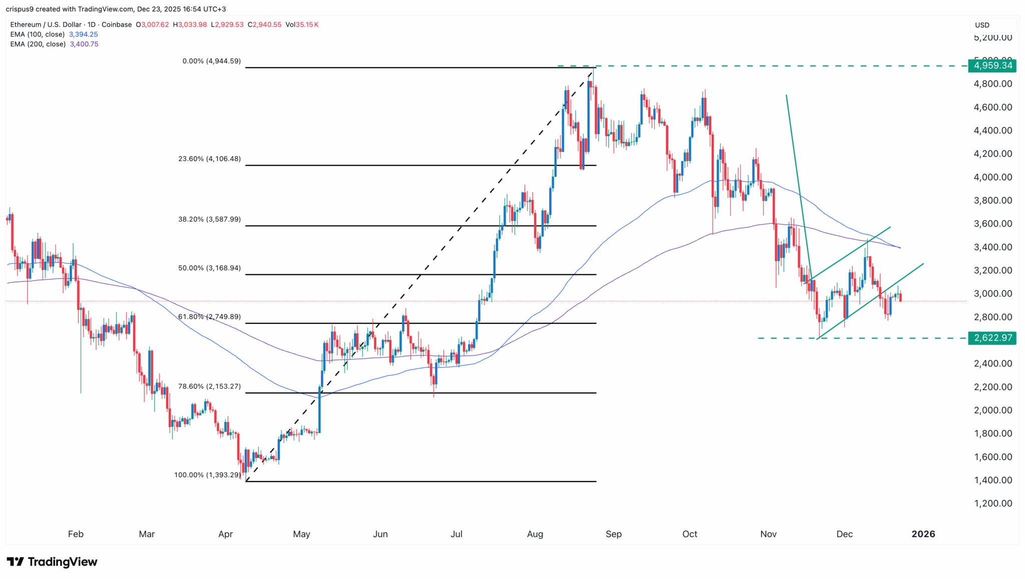 Gráfico técnico do par ETH/USD mostrando retração de Fibonacci, médias móveis e padrão de bandeira