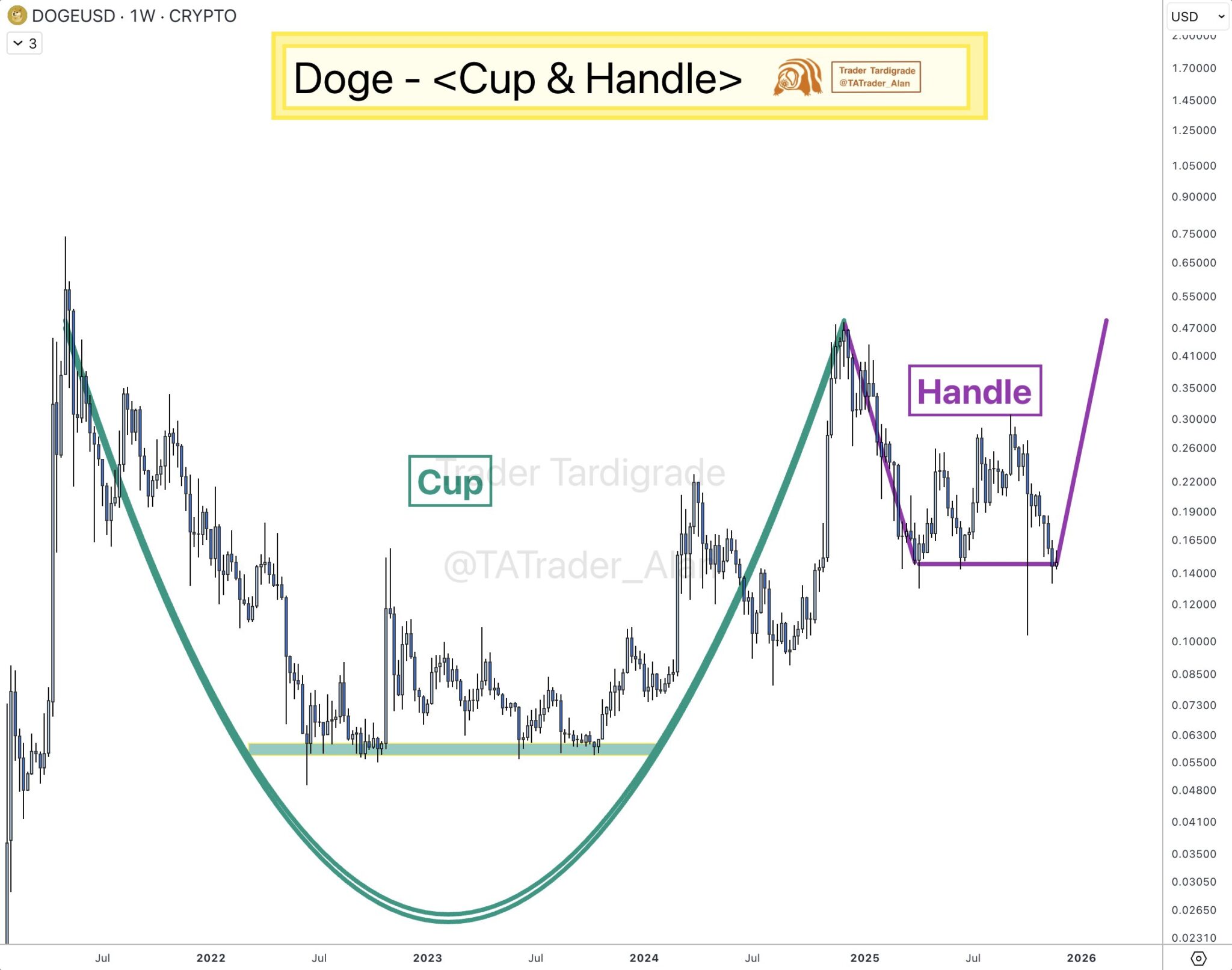 Gráfico DOGE/USD semanal evidenciando formação completa do padrão Cup and Handle