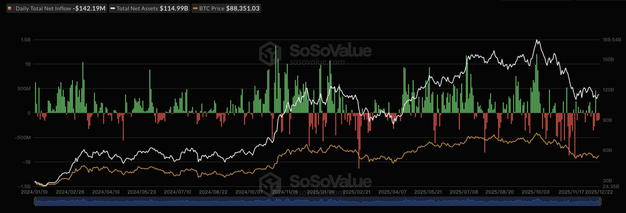 Gráfico de fluxos de ETFs de Bitcoin evidenciando saídas líquidas diárias e preço do BTC em US$ 88.351.