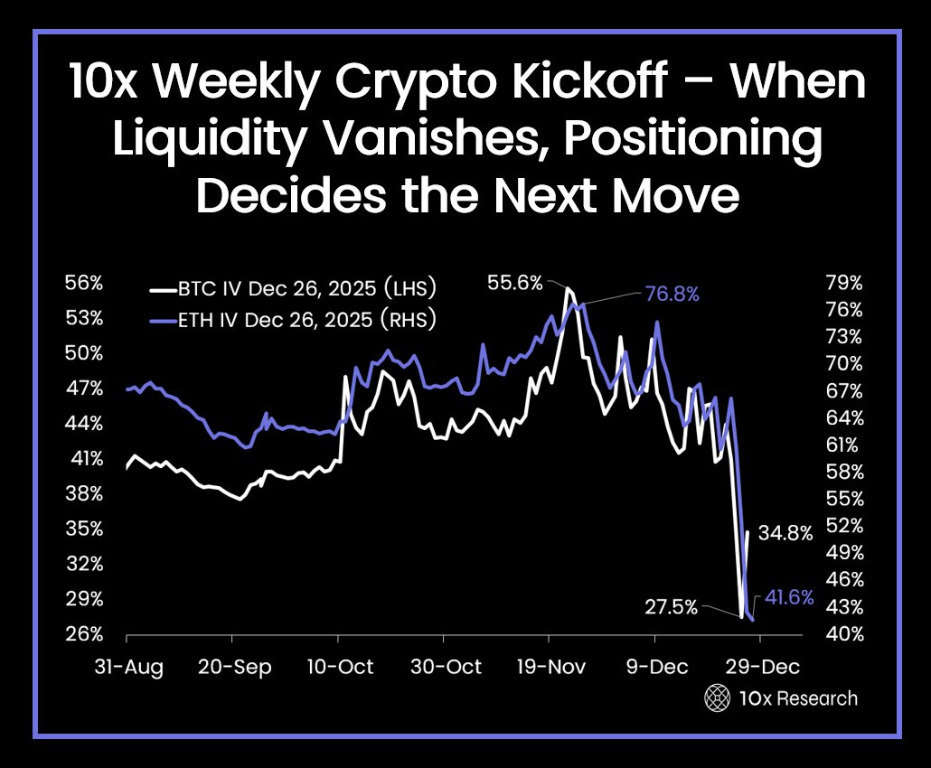 Gráfico da 10x Research mostrando a evolução da volatilidade implícita do Bitcoin e Ethereum entre agosto e dezembro de 2025, com destaque para queda acentuada no final de dezembro.