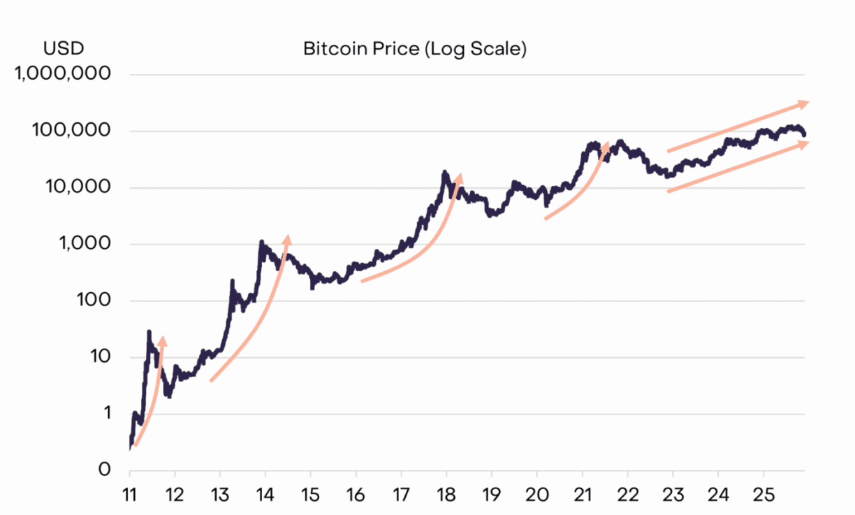 Gráfico de preço do Bitcoin em escala logarítmica de 2011 a 2025 demonstrando crescimento histórico com linha de tendência em laranja.