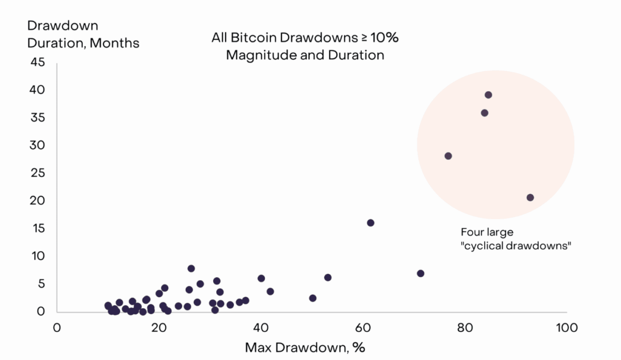 Gráfico da Grayscale ilustrando magnitude e duração de todas as correções do Bitcoin superiores a 10%, com destaque para quatro grandes quedas cíclicas.