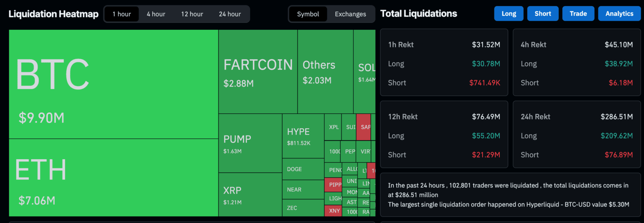 Mapa de calor da CoinGlass mostrando liquidações de US$ 286,51 milhões com BTC, ETH e altcoins destacados.