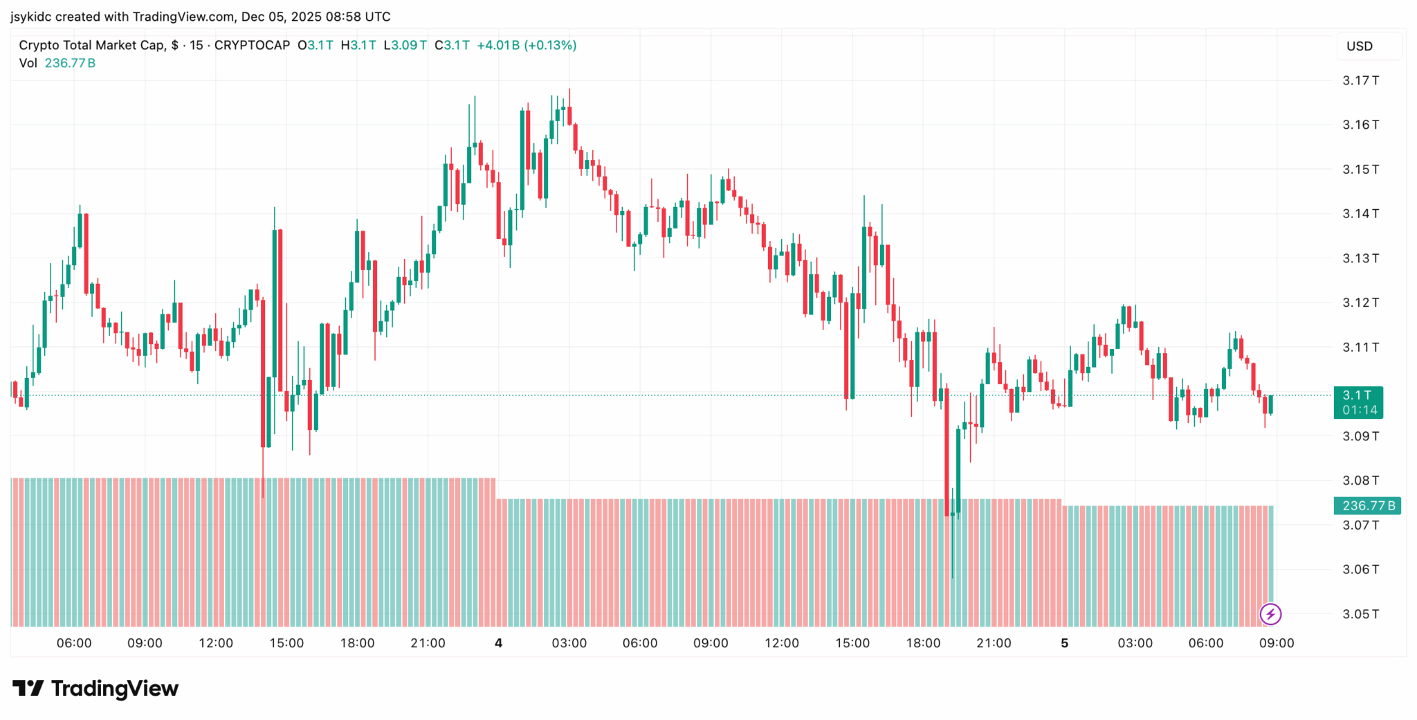 Gráfico mostrando Open Interest de US$ 132 bilhões e evolução do preço do Bitcoin ao longo do tempo.
