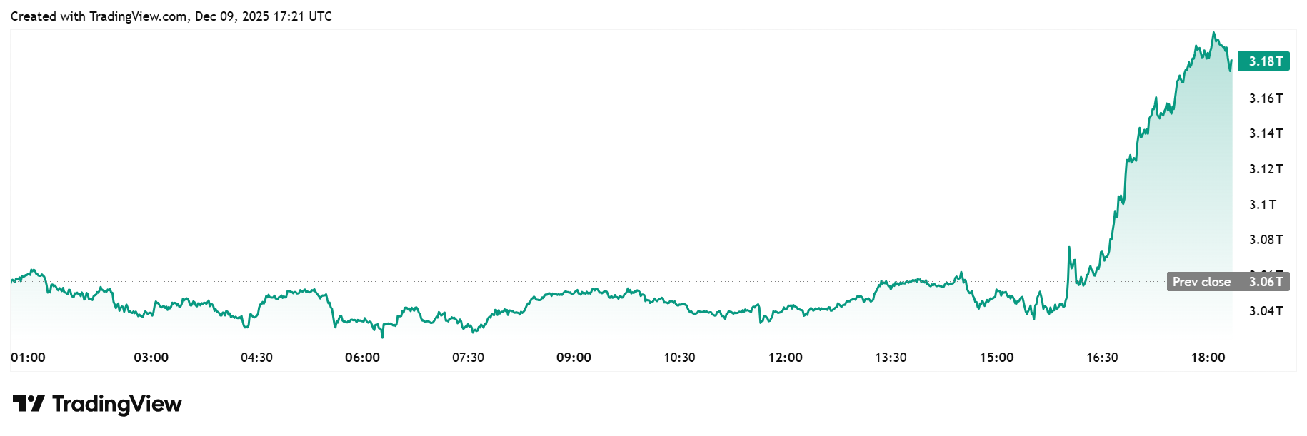 Gráfico intradiário mostrando evolução da capitalização total do mercado de criptomoedas atingindo US$ 3,18 trilhões