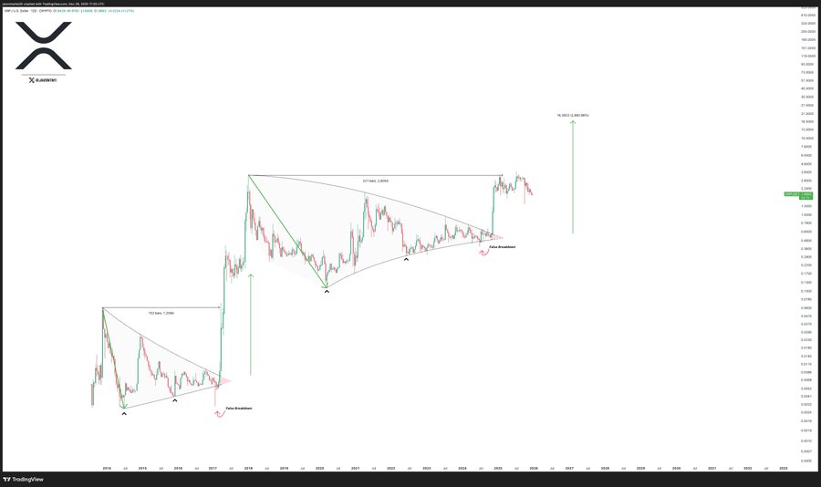 Gráfico XRP mostrando comparação entre padrão de consolidação de 2017 e estrutura atual com projeção de alta.