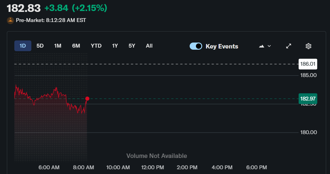Gráfico do Yahoo Finance exibindo preço das ações da MSTR em US$ 182,83 com alta de 2,15% no pré-mercado