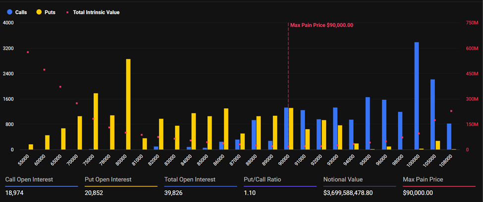 Gráfico mostrando interesse em aberto em opções de Bitcoin com destaque para preço de dor máxima em US$ 90 mil