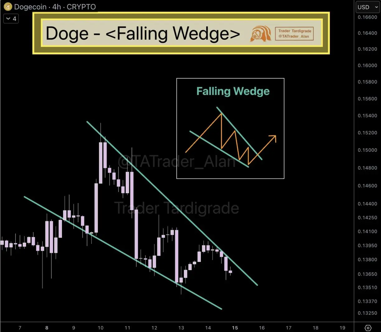 Análise técnica do DOGE destacando padrão de falling wedge identificado pelo analista TATrader_Alan