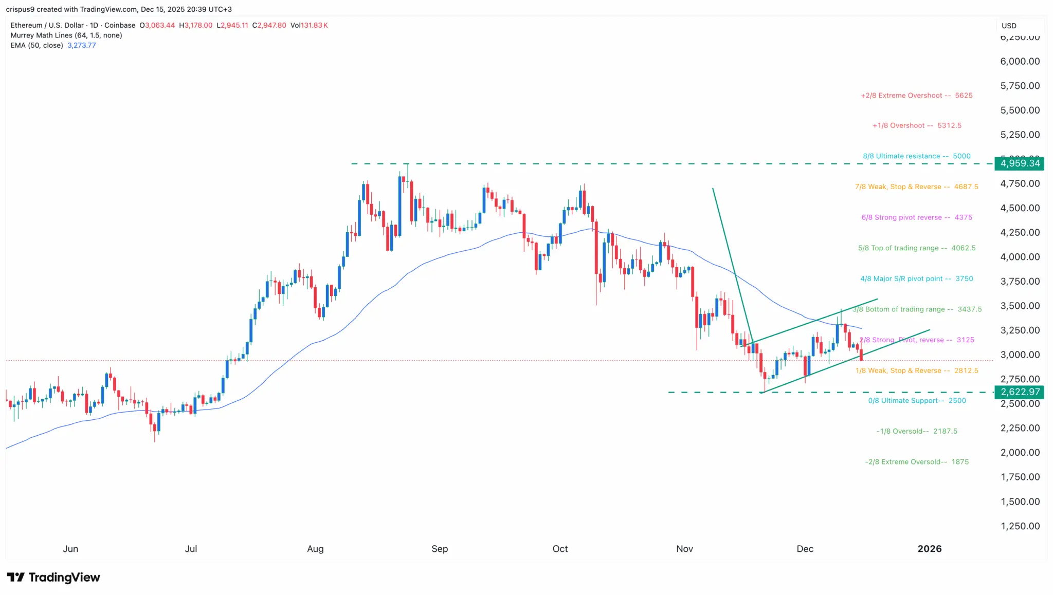 Gráfico diário do Ethereum em dólar mostrando padrão de queda com indicadores Murrey Math Lines e média móvel exponencial, preço em US$ 2.947 em 15 de dezembro de 2025