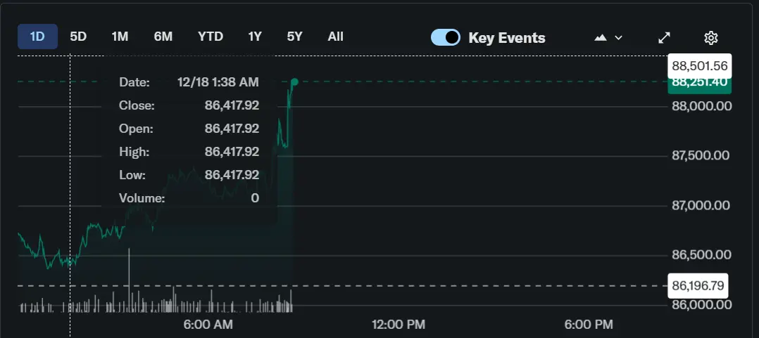 Gráfico de 1 dia do Bitcoin exibindo movimento de alta acentuado com pico verde atingindo US$ 88,5 mil.