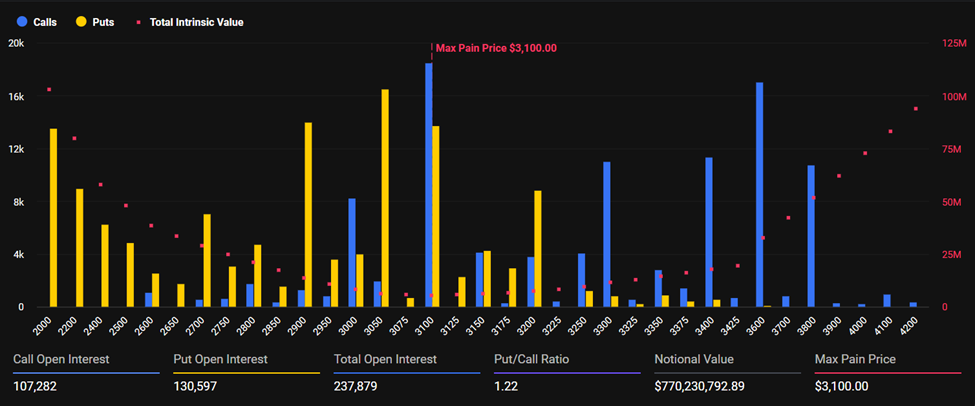 Gráfico mostrando interesse em aberto em opções de Ethereum com preço de dor máxima em US$ 3.100