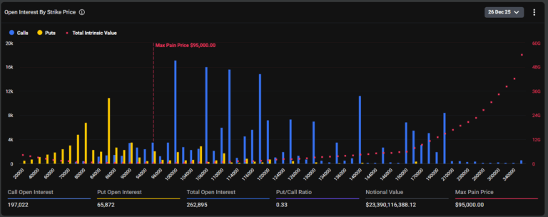 Gráfico de barras mostrando o interesse em aberto das opções de Bitcoin com valor nocional de US$ 23,39 bilhões e relação put-call de 0,33