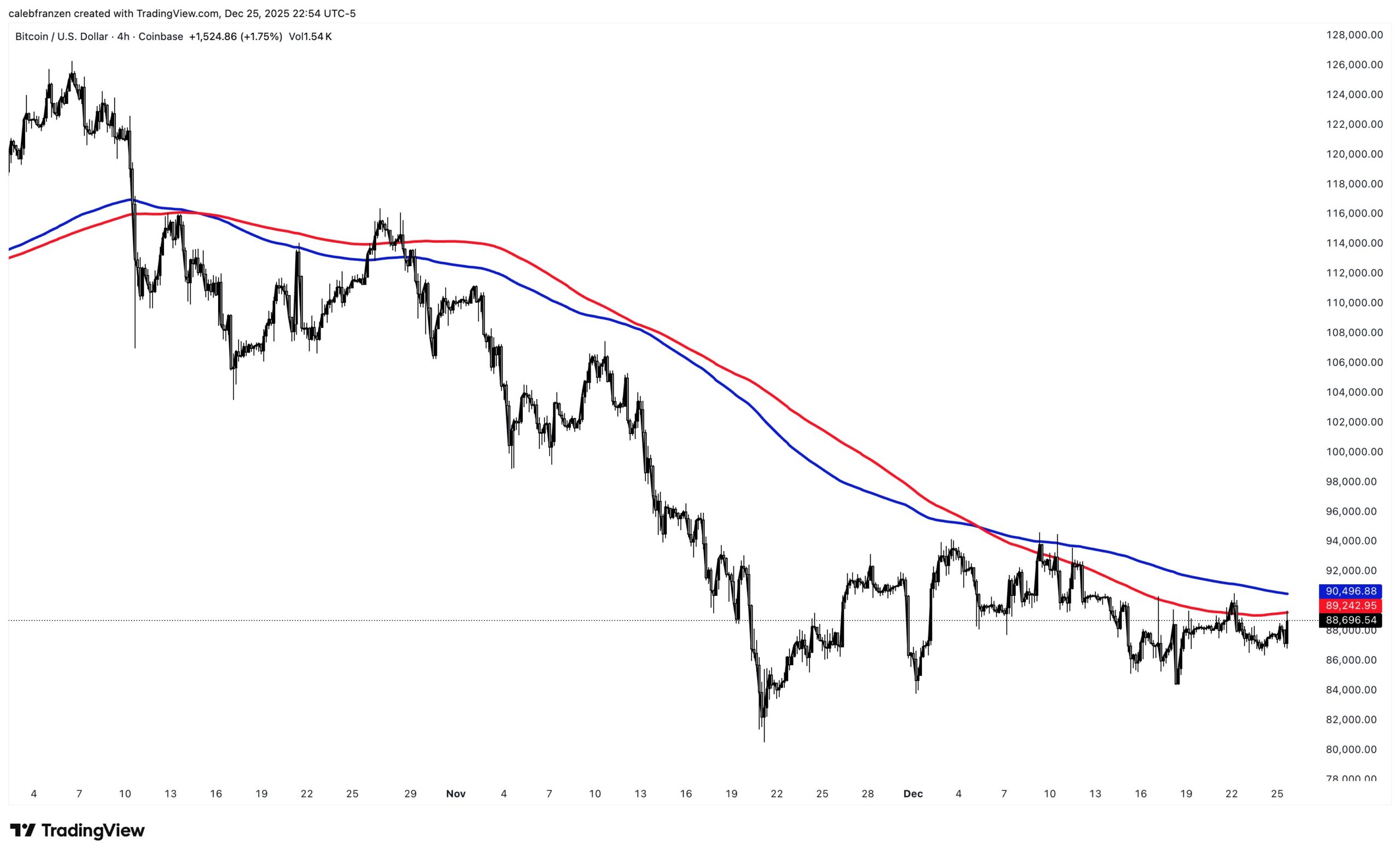 Gráfico de 4 horas do Bitcoin mostrando tendência de baixa com médias móveis de 200 períodos atuando como resistência