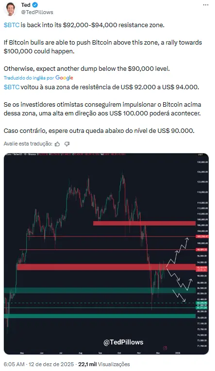 Gráfico de candlestick do Bitcoin com níveis de suporte e resistência marcados, análise de Ted Pillows.