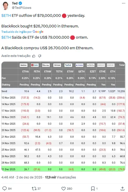 Captura de tela de tweet mostrando dados de saídas de ETF de Ethereum de US$ 79 milhões e compra de US$ 26,7 milhões pela BlackRock.