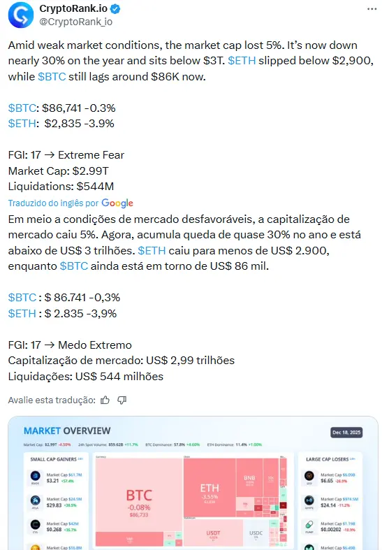 Tweet do CryptoRank.io mostrando dados de mercado com Bitcoin a US$ 86.741 e Ethereum a US$ 2.835, índice de medo em 17 e liquidações de US$ 544 milhões.