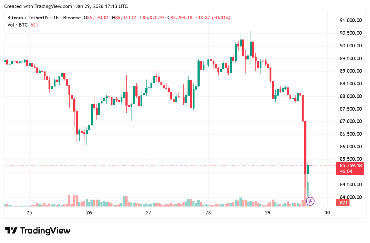 Gráfico de candlestick do Bitcoin no TradingView exibindo queda abrupta de preço.