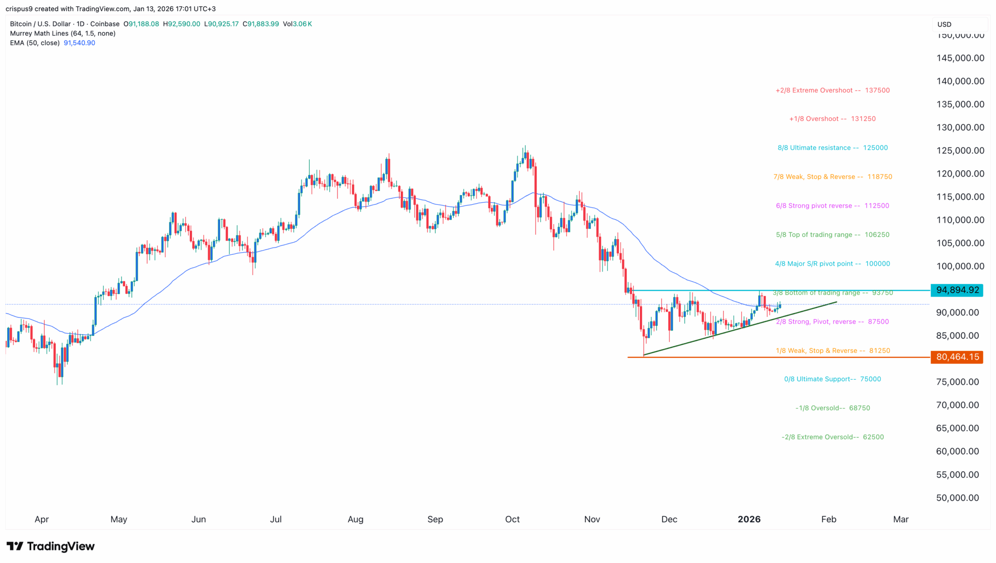 Gráfico técnico do Bitcoin em período diário com padrão de triângulo ascendente, Média Móvel Exponencial de 50 dias e níveis de suporte e resistência das Linhas de Murrey Math.