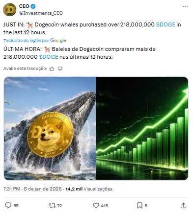 Captura de tela de tweet do perfil CEO mostrando notícia sobre baleias de Dogecoin comprando 218 milhões de tokens em 12 horas com imagem ilustrativa.
