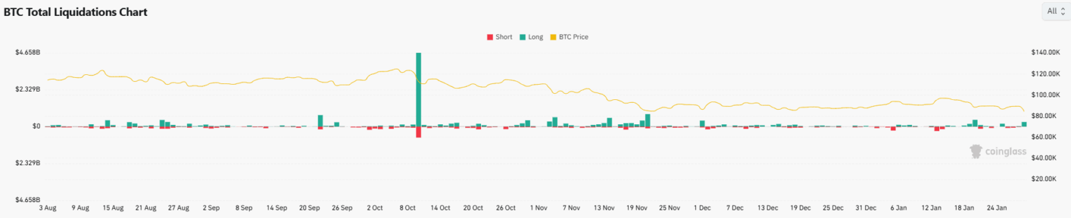 Gráfico do CoinGlass mostrando liquidações de posições longas e curtas de Bitcoin.