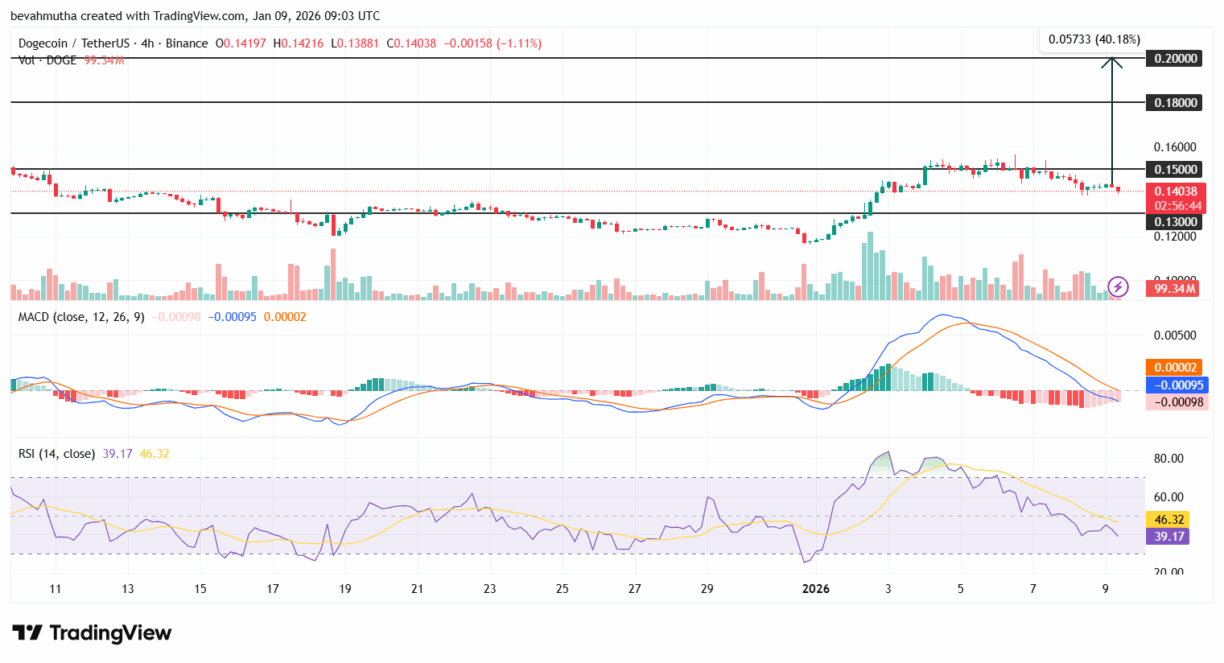 Gráfico do TradingView mostrando preço do Dogecoin em 4 horas com candlesticks, volume, indicadores MACD e RSI apontando condições de sobrevenda