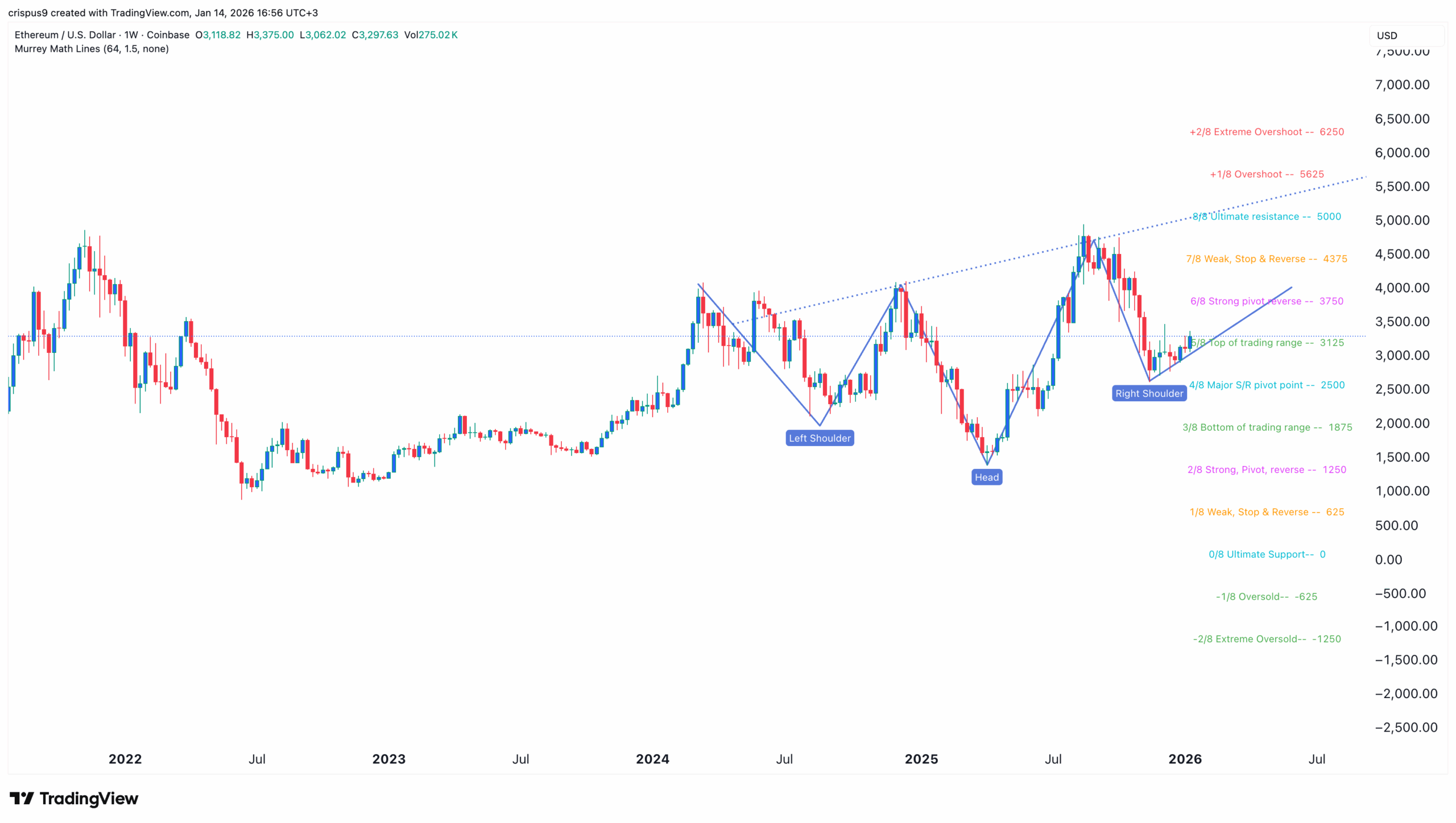 Gráfico técnico semanal do Ethereum mostrando padrão de reversão de alta.