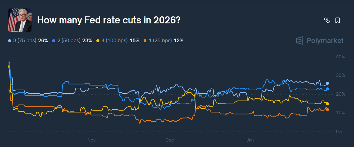 Gráfico do Polymarket exibindo probabilidades de cortes nas taxas de juros do Federal Reserve em 2026.