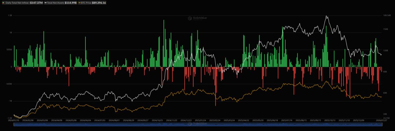 Gráfico SoSoValue com barras verdes e vermelhas representando entradas e saídas de ETFs de Bitcoin entre 2024 e 2026