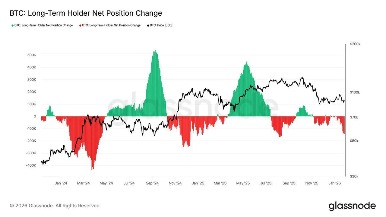 Gráfico da Glassnode mostrando mudança na posição líquida de detentores de longo prazo de BTC com áreas verdes e vermelhas entre 2024 e 2026