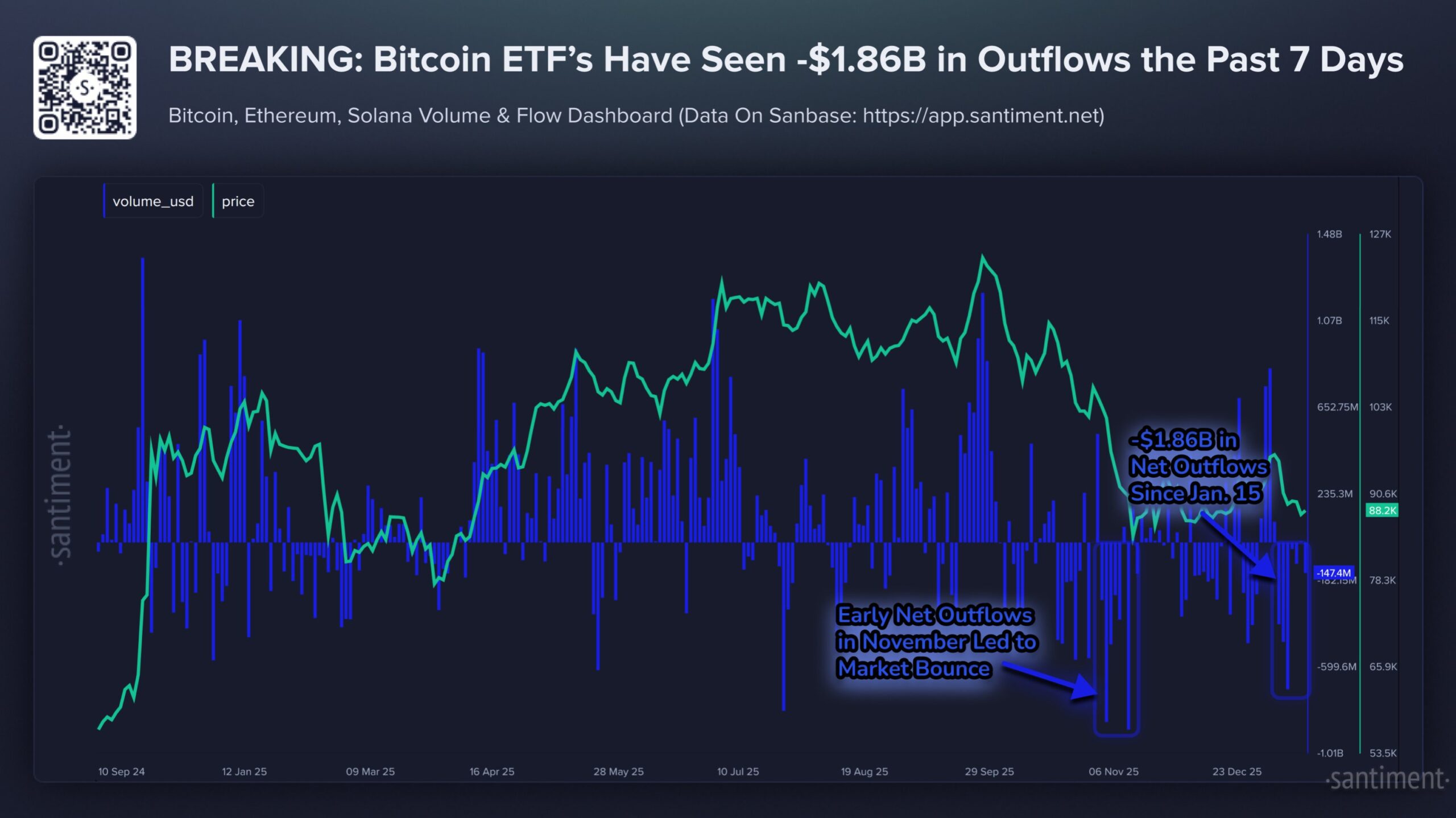 Dashboard da Santiment mostrando volume e fluxo de Bitcoin, Ethereum e Solana com destaque para saídas líquidas de US$ 1,86 bilhão em ETFs de Bitcoin