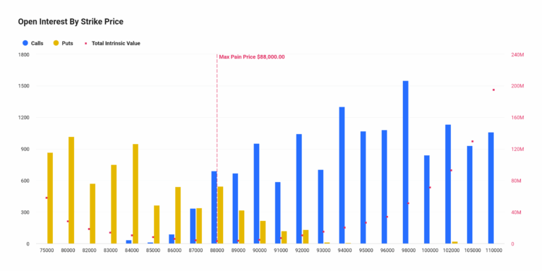 Gráfico mostrando o interesse aberto por preço de exercício das opções de Bitcoin na Deribit com concentração em US$ 88 mil.