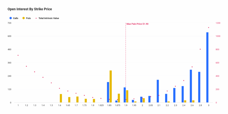 Distribuição do interesse aberto das opções de XRP por preço de exercício na Deribit