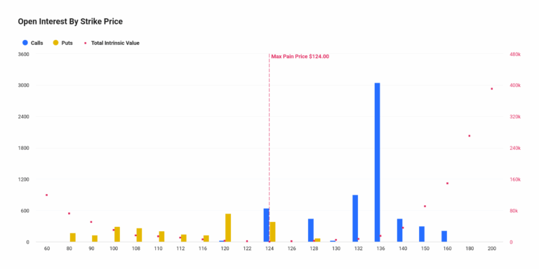 Gráfico de interesse aberto das opções de Solana por preço de exercício com max pain em US$ 124.