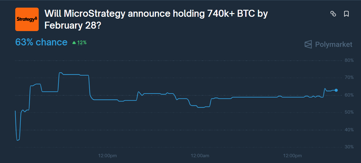 Gráfico da Polymarket mostrando 63% de chance da MicroStrategy anunciar mais de 740 mil BTC até 28 de fevereiro