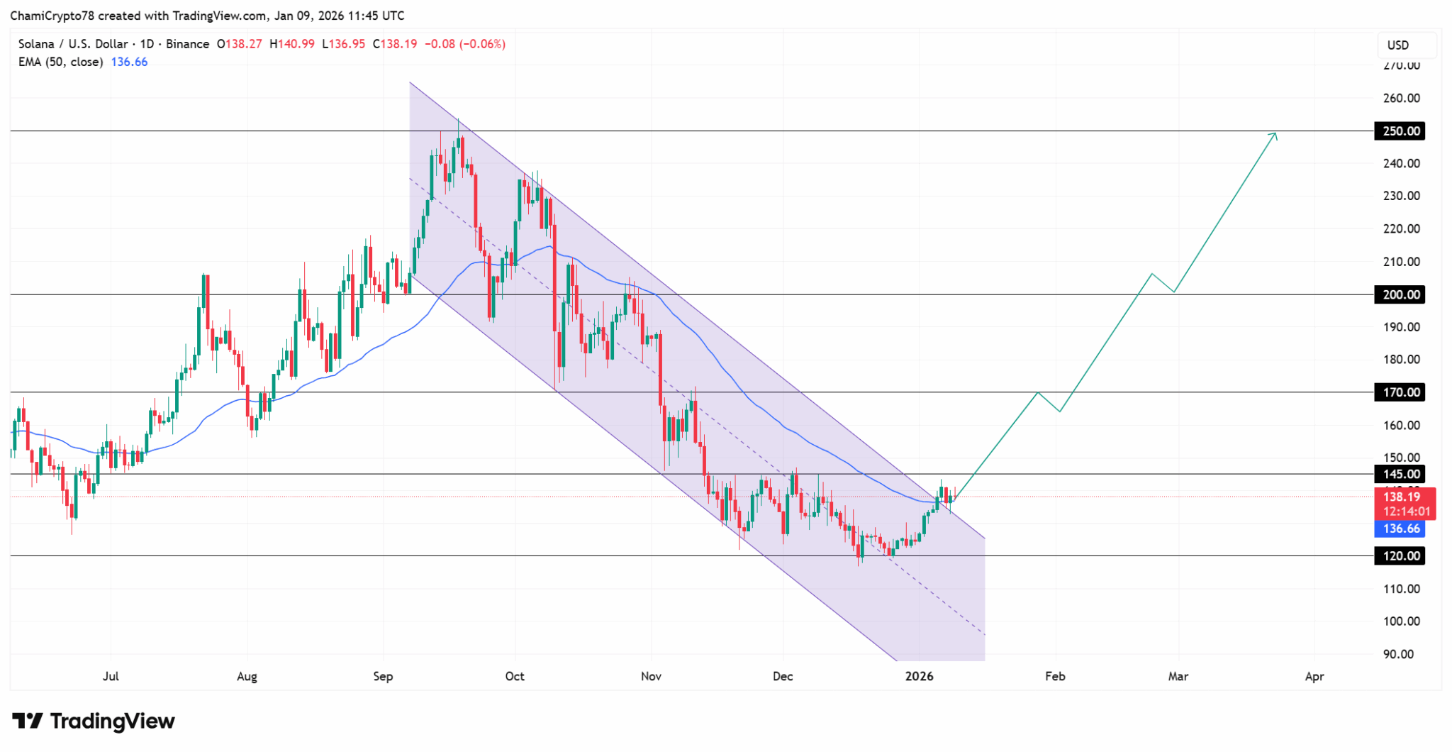 Gráfico técnico SOL/USD mostrando canal descendente roxo, EMA 50 e níveis de resistência projetados