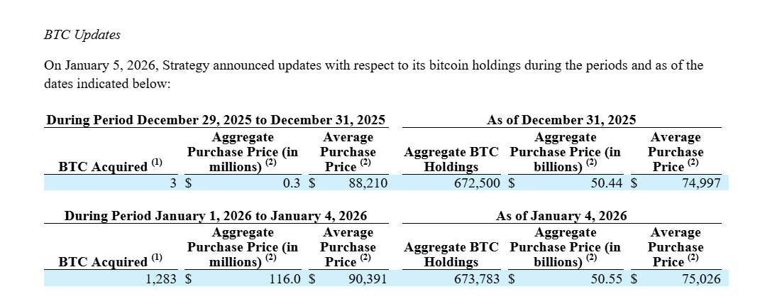 Documento da SEC mostrando aquisição de 1.286 BTC pela Strategy entre 29 de dezembro e 4 de janeiro por US$ 116 milhões.