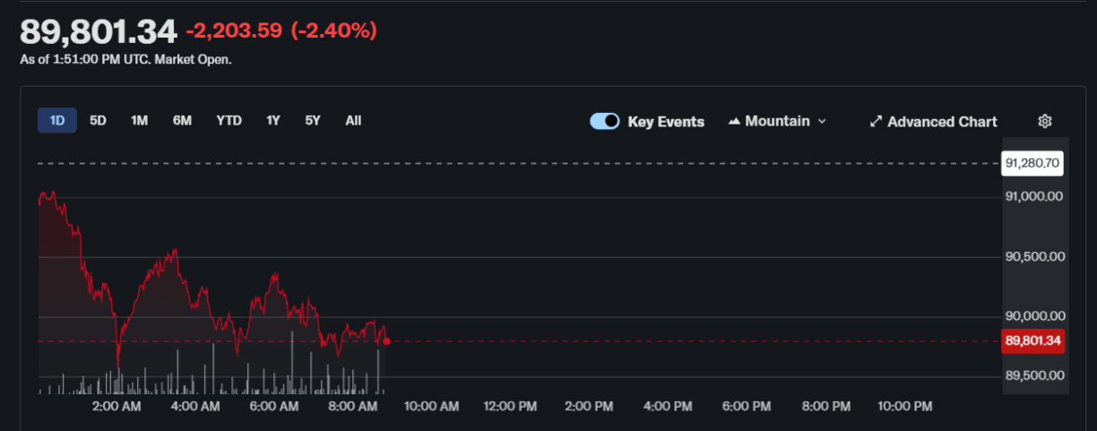 Gráfico intradiário do Bitcoin mostrando queda para US$ 89.801,34 com variação negativa de 2,40% no dia.