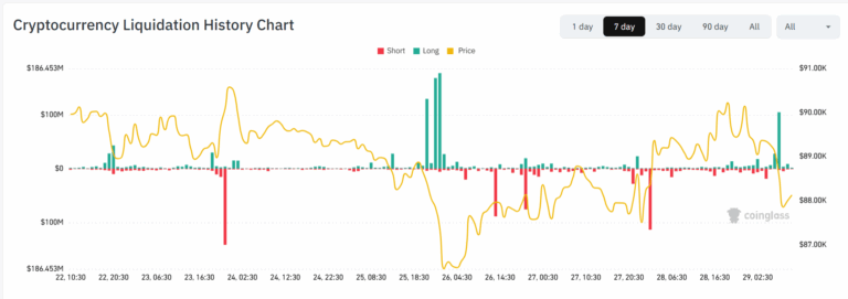 Gráfico de liquidações de criptomoedas mostrando posições long em verde e short em vermelho ao longo de 7 dias, com linha amarela representando o preço