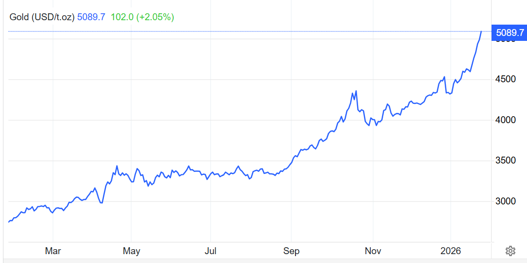 Gráfico de linha mostrando a trajetória ascendente do ouro até US$ 5.089,70 por onça troy