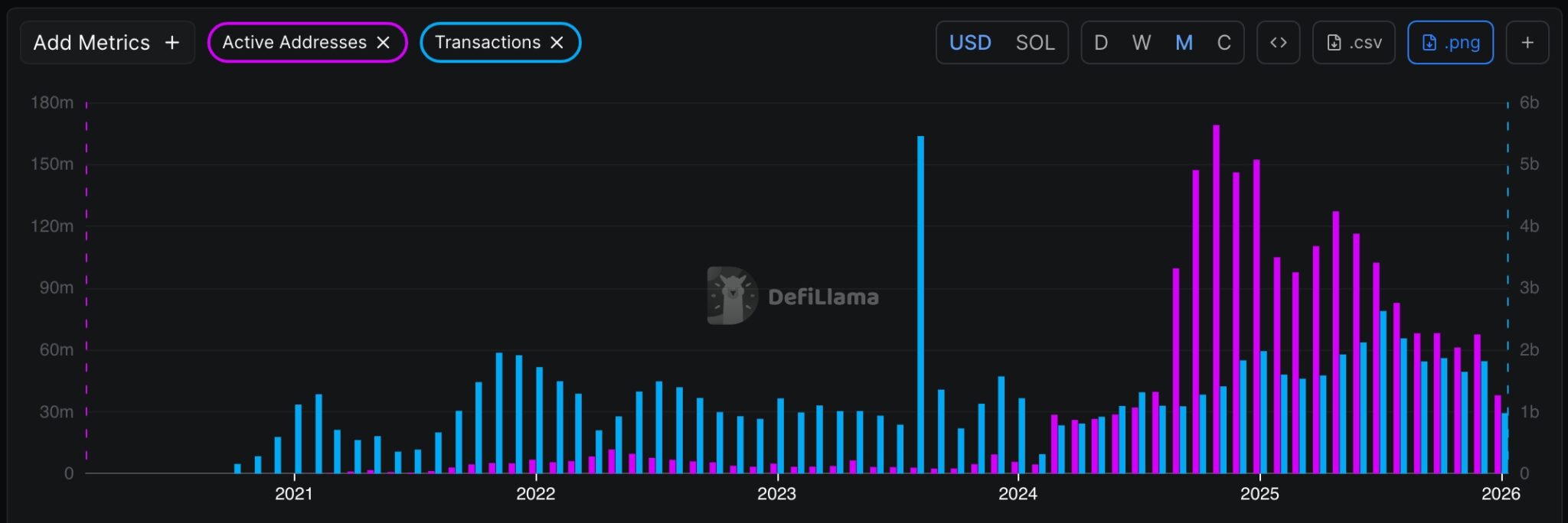 Gráfico de barras mostrando volume mensal de transações em azul e quantidade de endereços ativos em rosa na blockchain Solana de 2021 a 2026.