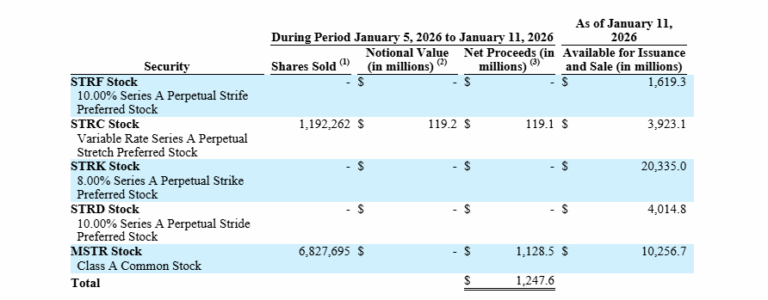 Tabela do registro da SEC mostrando vendas de ações STRC e MSTR pela Strategy entre 5 e 11 de janeiro de 2026