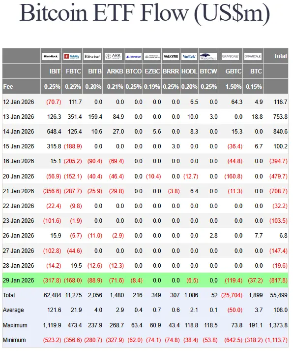 Tabela Bitcoin ETF Flow com dados de janeiro de 2026 mostrando saídas de fundos da BlackRock, Fidelity e outras gestoras