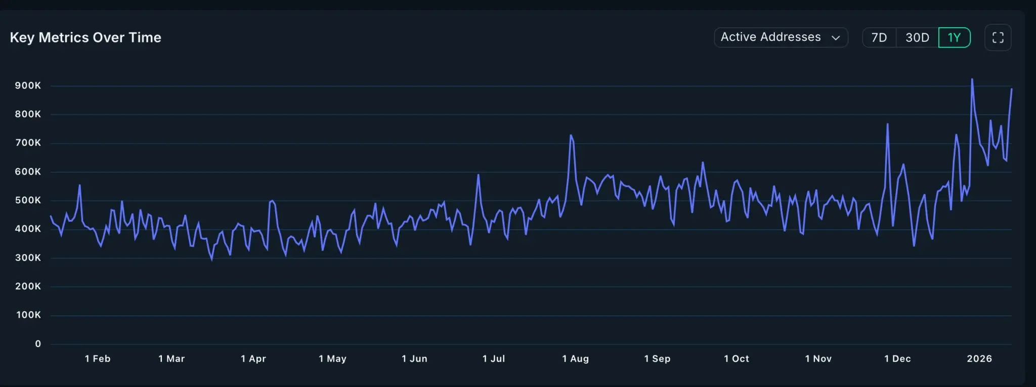 Gráfico mostrando evolução dos endereços ativos na rede Ethereum ao longo de 2025 e início de 2026.