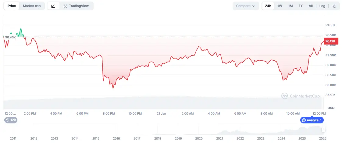 Gráfico de preços do Bitcoin em 24 horas exibindo alta para US$ 90.180 após mínima de US$ 88.000.