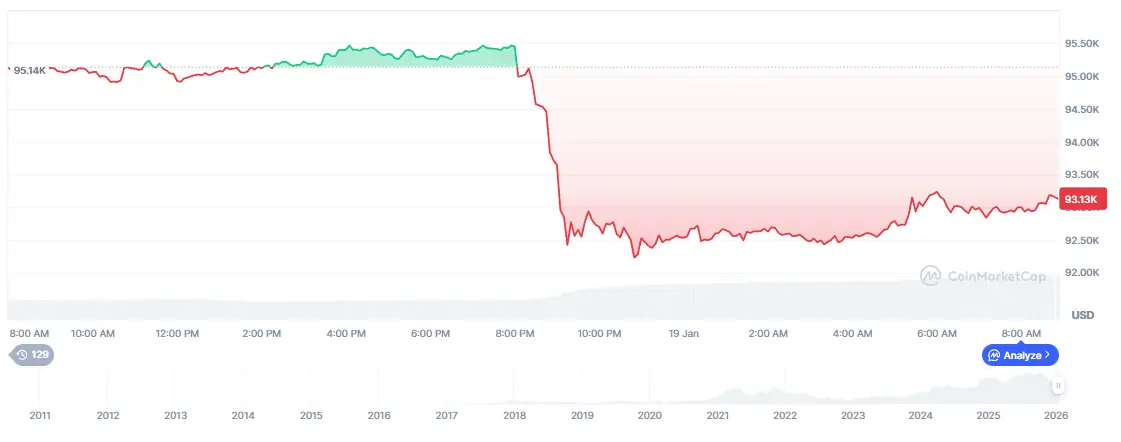 Gráfico de preço do Bitcoin nas últimas 24 horas com queda de US$ 95.140 para US$ 93.130.