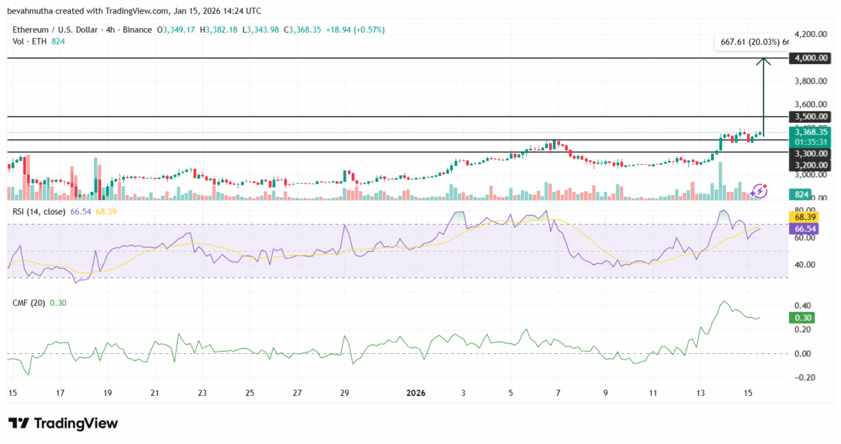 Gráfico de 4 horas do Ethereum mostrando rompimento de resistências e indicadores técnicos altistas.