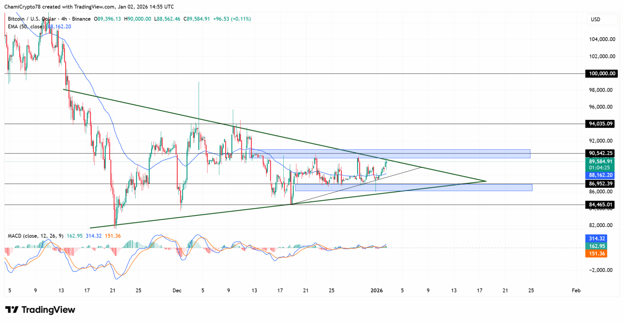 Gráfico de 4 horas do Bitcoin/Dólar mostrando padrão de triângulo simétrico com preço atual em US$ 89.584, resistências em US$ 90.542 e US$ 94.035, e suporte em US$ 86 mil.